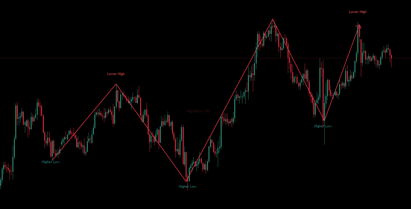 Swing High Low Detection